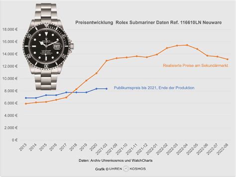 rolex uhren preisentwicklung|rolex uhren herren.